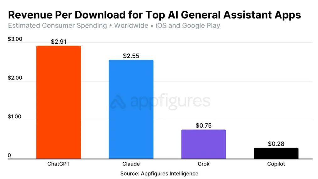 चैटजीपीटी का राजस्व तेज़ी से बढ़ा, सभी एआई प्रतिस्पर्धियों को पीछे छोड़ा - फोटो 2