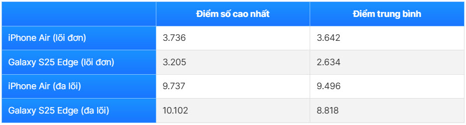 Galaxy S25 Edge vs iPhone Air: Cine este liderul în performanță? - fotografia 3