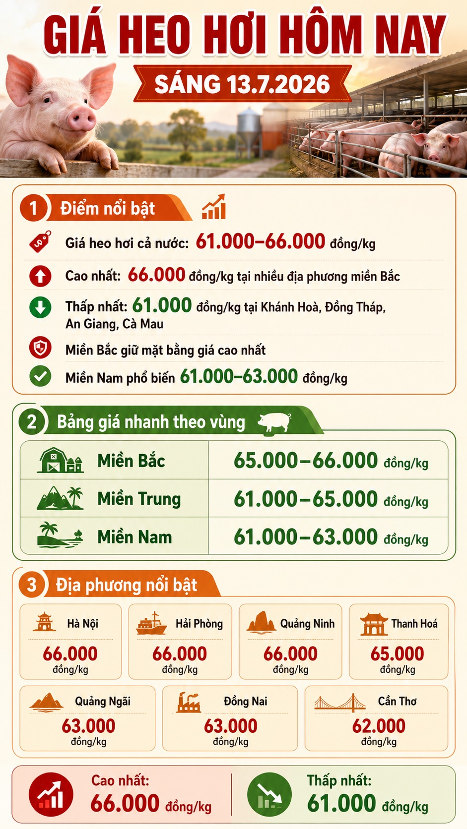 Giá heo hơi hôm nay 13.7 : Miền Bắc neo cao, miền Nam vẫn trầm lắng - ảnh 3