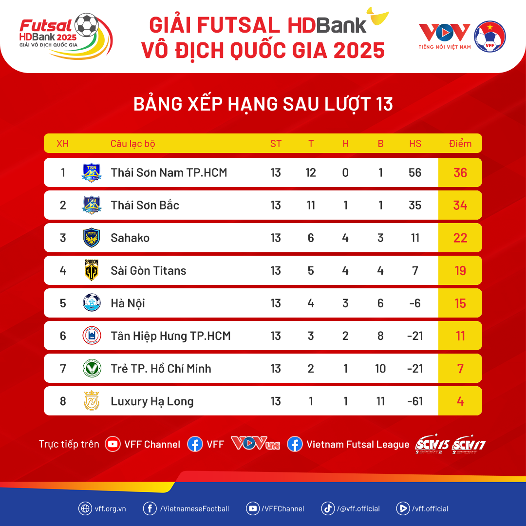 HDBank Nationella Futsalmästerskapet 2025 Ranking: Thai Son Nam TP.HCM närmar sig tronen - foto 2