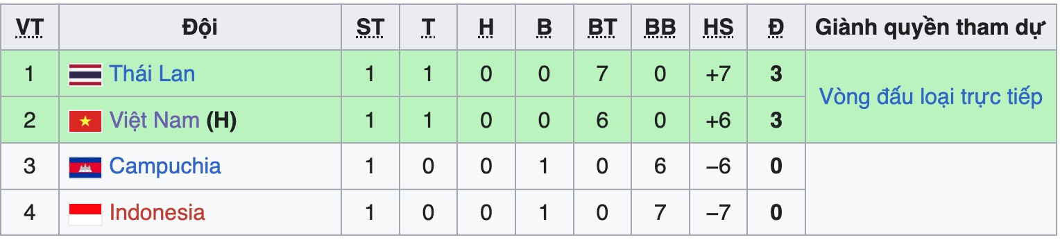 ຜົນແລະອັນດັບຫຼ້າສຸດຂອງການແຂ່ງຂັນບານເຕະຍິງອາຊີຕາເວັນອອກສ່ຽງໃຕ້ 2025 - ຮູບ 3