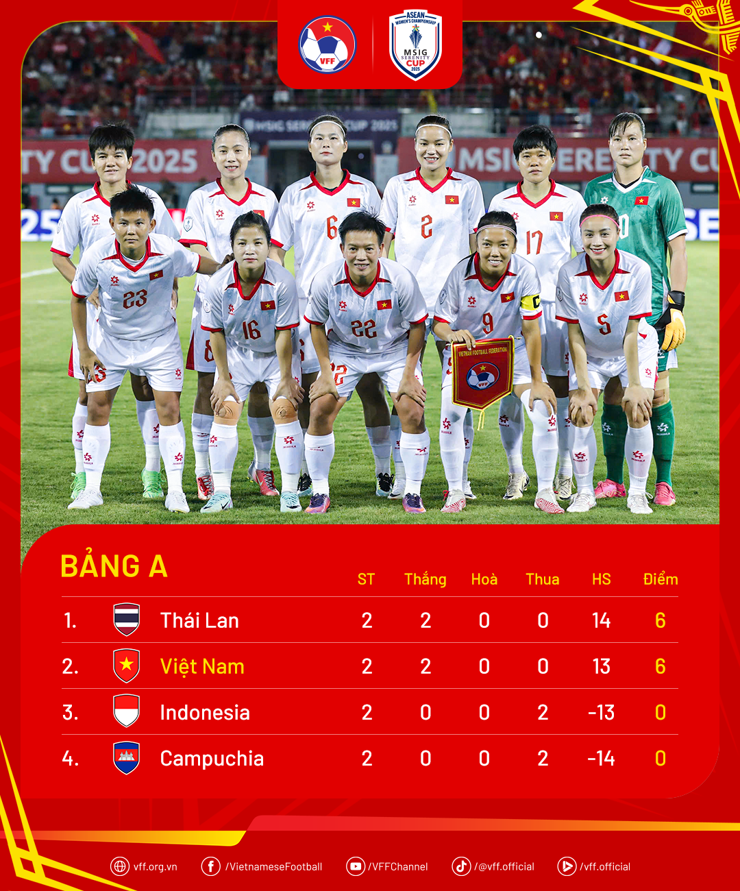 נבחרת כדורגל הנשים של וייטנאם ניצחה בגדול את אינדונזיה - תמונה 2