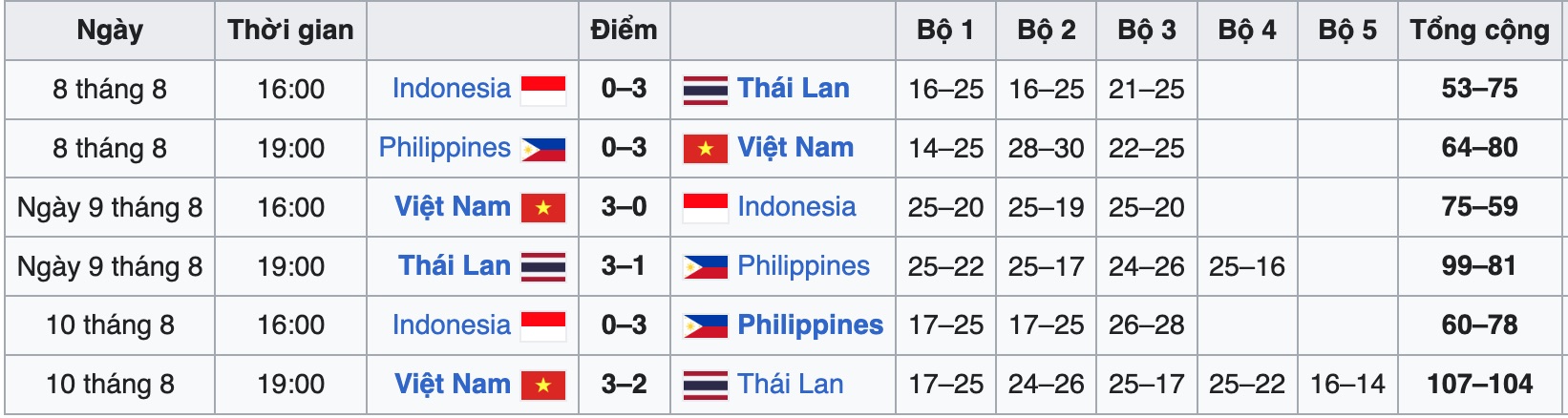 SEA V.League 2025 کے مرحلے 2 کے نتائج اور فائنل سٹینڈنگ - تصویر 1