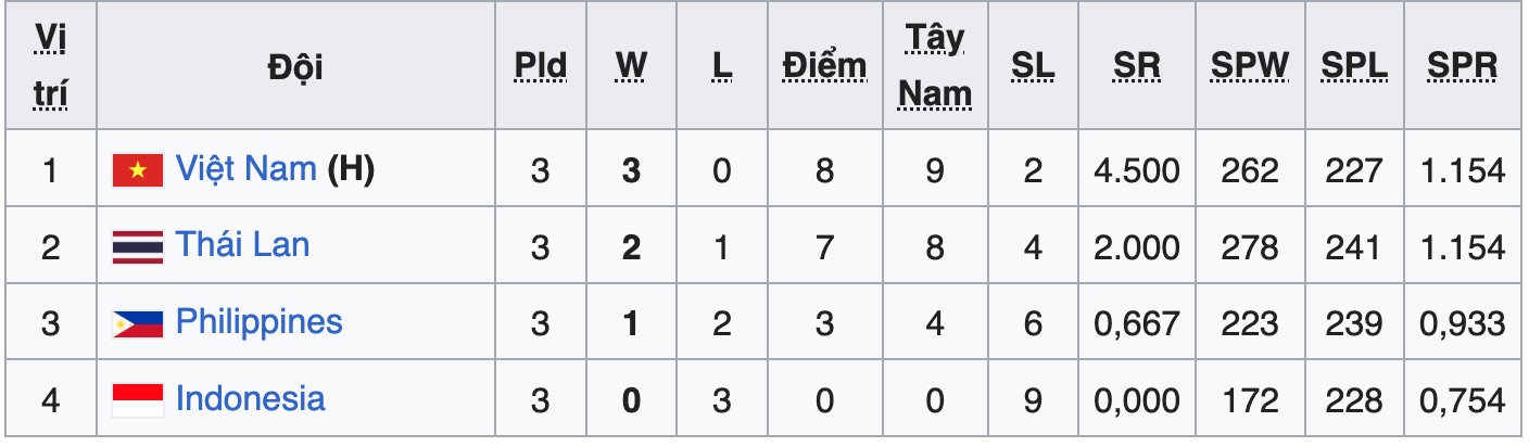 SEA V.League 2025 کے مرحلے 2 کے نتائج اور فائنل سٹینڈنگ - تصویر 2