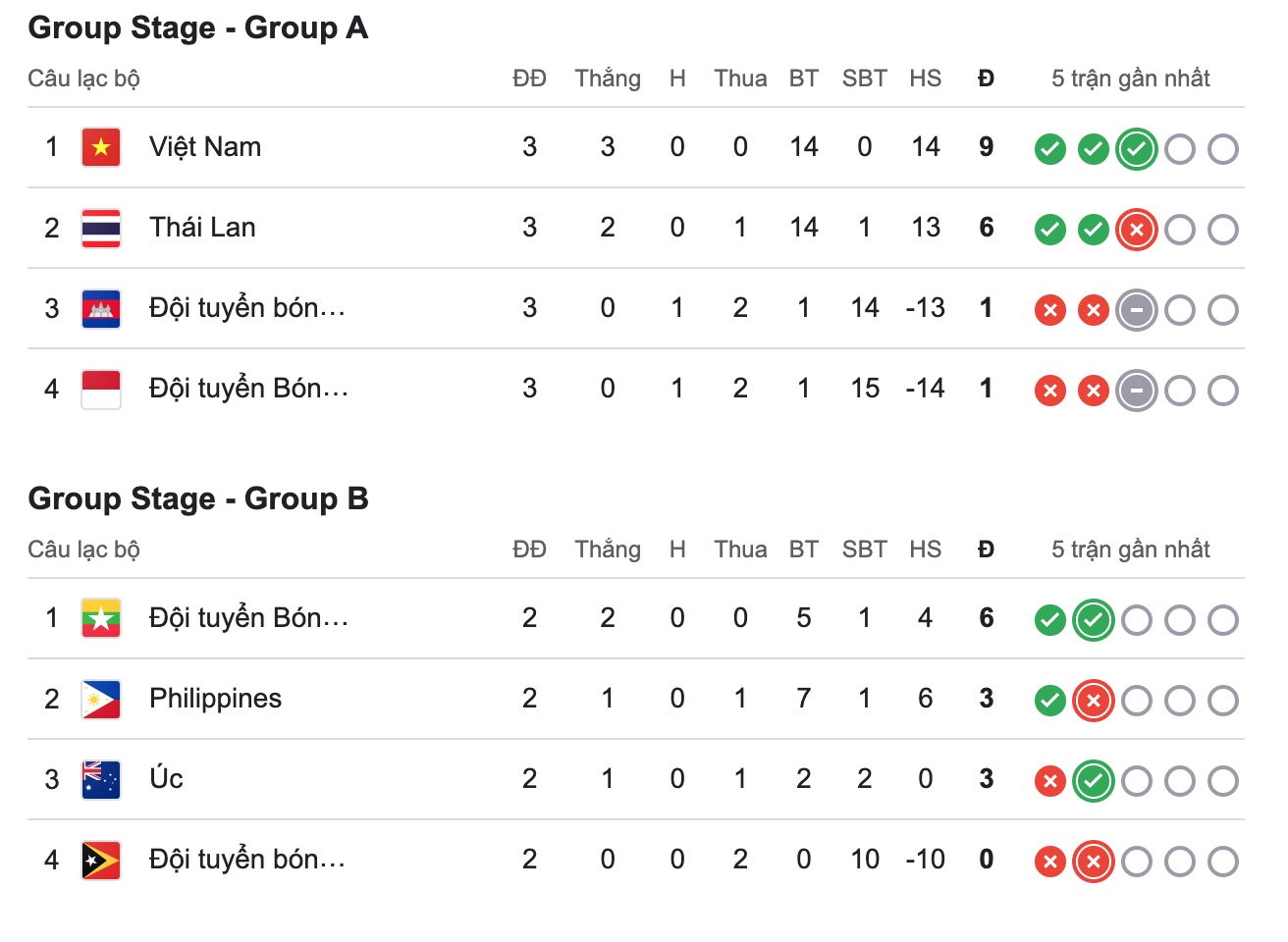 Nejnovější výsledky a umístění vietnamského ženského fotbalového týmu na turnaji jihovýchodní Asie 2025 - foto 2