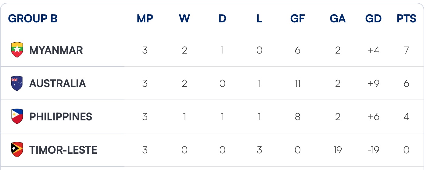 2025 दक्षिण पूर्व एशियाई टूर्नामेंट के सेमीफाइनल में वियतनामी महिला फुटबॉल टीम के प्रतिद्वंद्वी का निर्धारण - फोटो 2