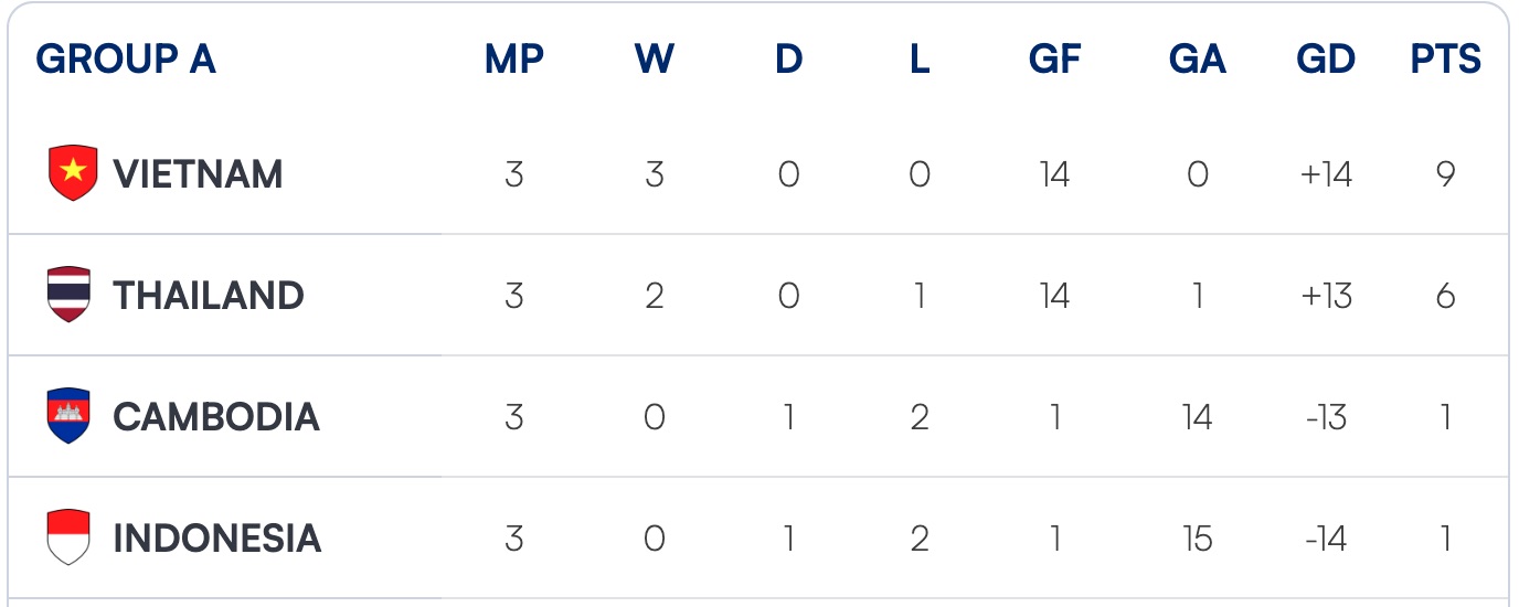 2025 दक्षिण पूर्व एशियाई महिला फुटबॉल चैम्पियनशिप के नवीनतम परिणाम और रैंकिंग - फोटो 2