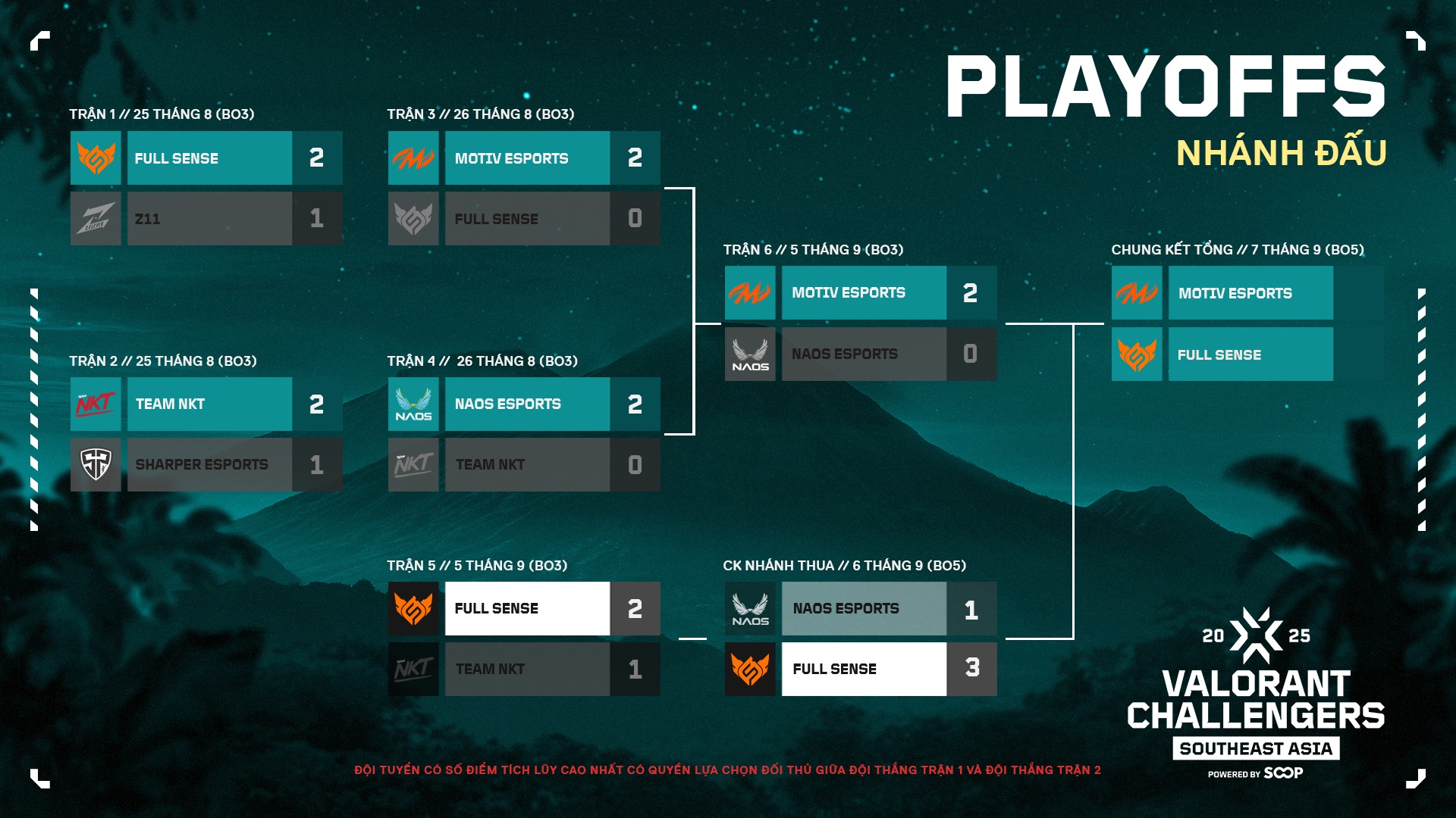 En surmontant NAOS, FULL SENSE a atteint la finale des VALORANT Challengers SEA 2025 - photo 4