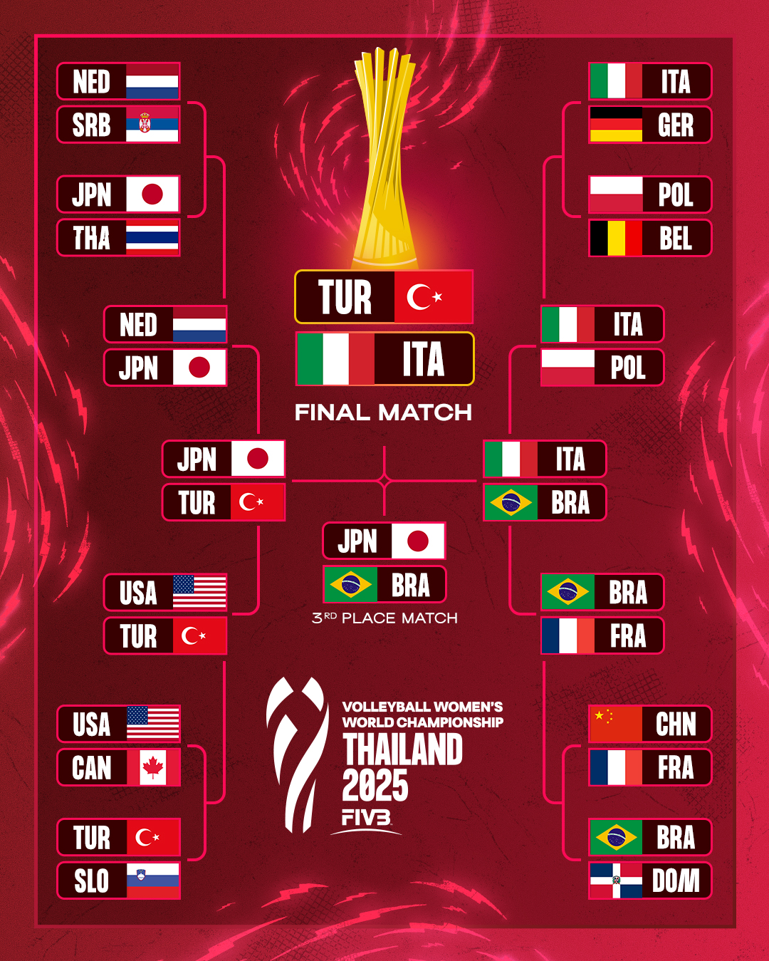 Lịch thi đấu chung kết bóng chuyền nữ thế giới hôm nay 7.9: Italia tranh “ngôi hậu” với Thổ Nhĩ Kỳ - ảnh 3