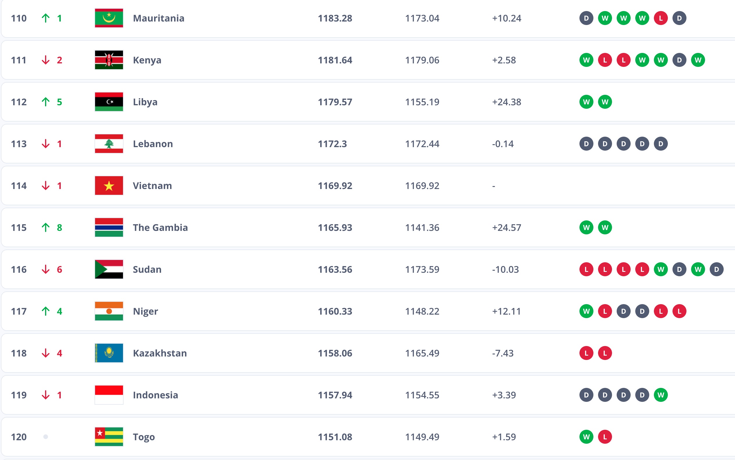 1 مقام گرا، ویتنام کی ٹیم دنیا میں 114 ویں نمبر پر آگئی - تصویر 1