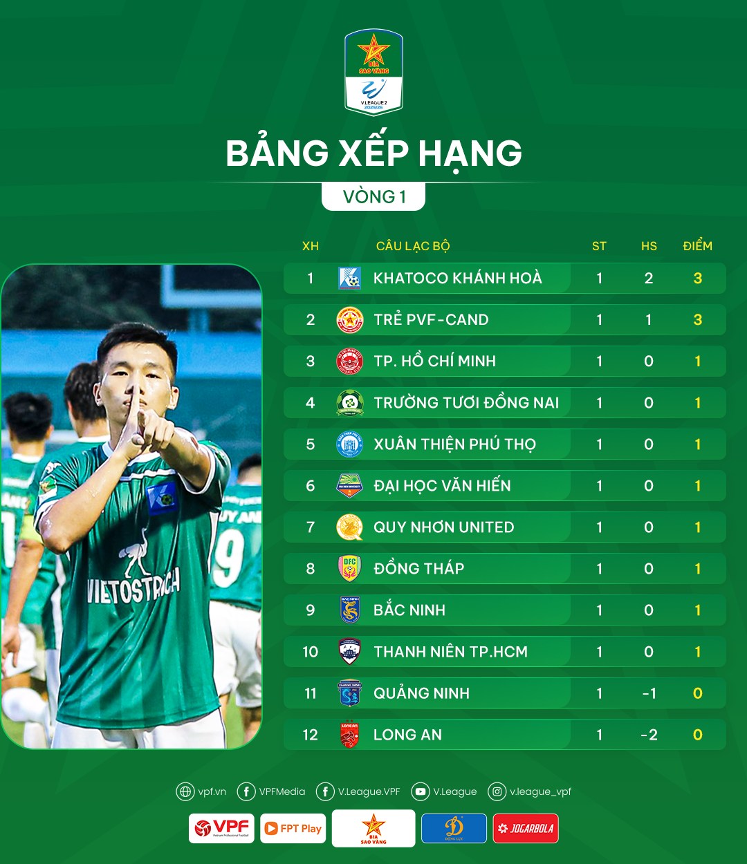 លទ្ធផល និងចំណាត់ថ្នាក់នៃជុំទី១ នៃការប្រកួតថ្នាក់ជាតិលើកទី១ ឆ្នាំ២០២៥/២៦ - រូបថត ២