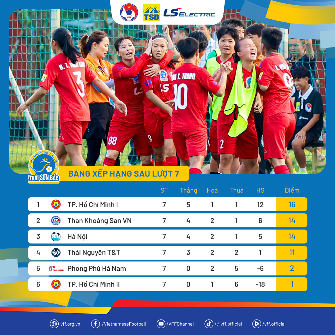 លទ្ធផល និងចំណាត់ថ្នាក់នៃជុំទី 7 នៃការប្រកួតបាល់ទាត់នារីថ្នាក់ជាតិឆ្នាំ 2025៖ តំណែងកំពូលផ្លាស់ប្តូរដៃ - រូបថត 2