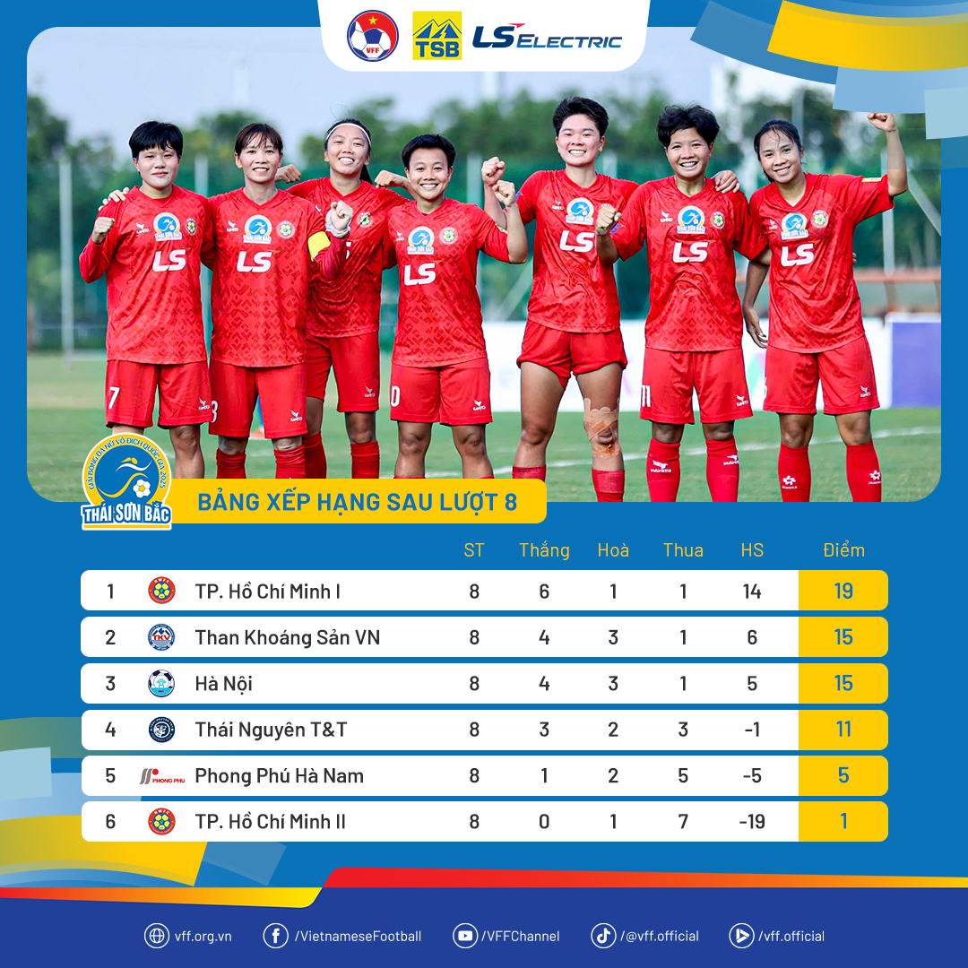 លទ្ធផល និងចំណាត់ថ្នាក់នៃជុំទី 8 នៃការប្រកួតបាល់ទាត់នារីជាតិឆ្នាំ 2025៖ ទីក្រុងហូជីមិញ I បង្កើតគម្លាត - រូបថត 3