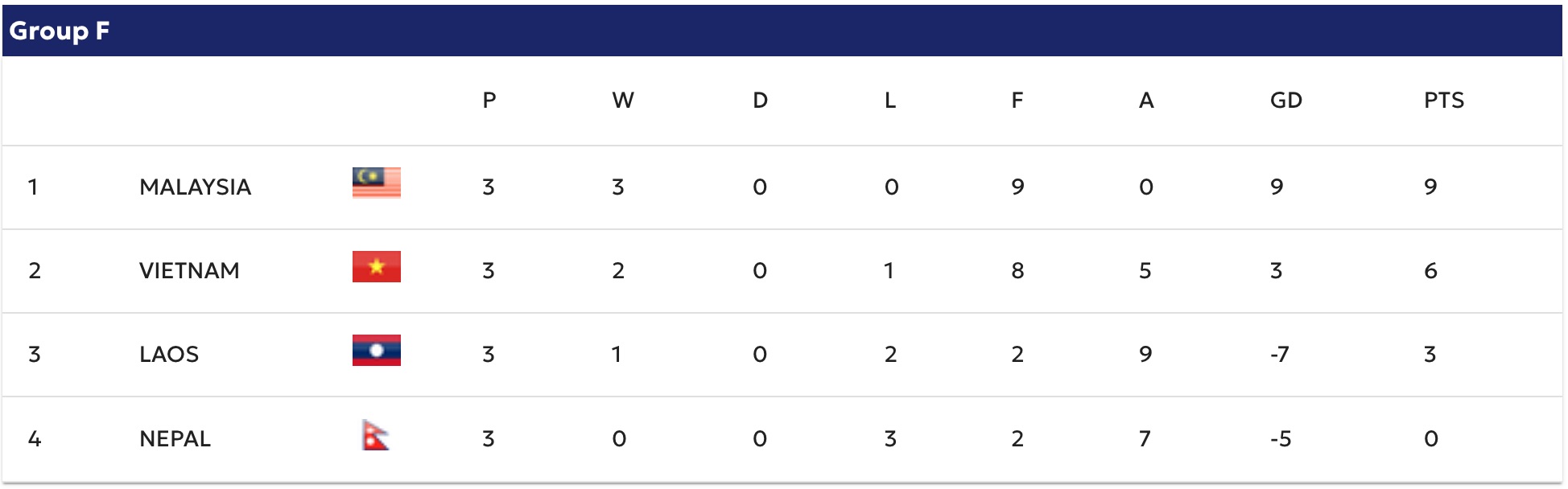 Asian Cup 2027 Qualifiers Ranking: Vietnam Team Ranks Behind Malaysia