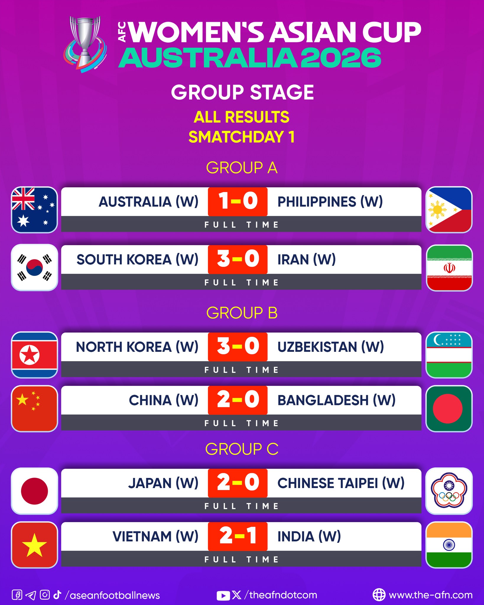 2026年afc女子アジアカップ決勝大会の最新結果と順位。 