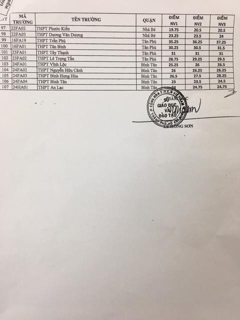 TP.HCM công bố điểm chuẩn vào lớp 10 của 107 trường THPT công lập - ảnh 3