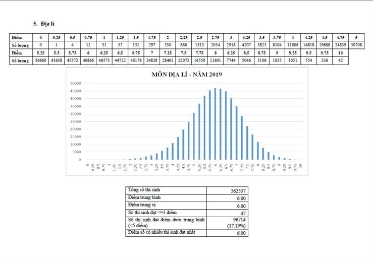 Phân tích phổ điểm thi các môn thi/bài thi kỳ thi THPT quốc gia năm 2019 - ảnh 5