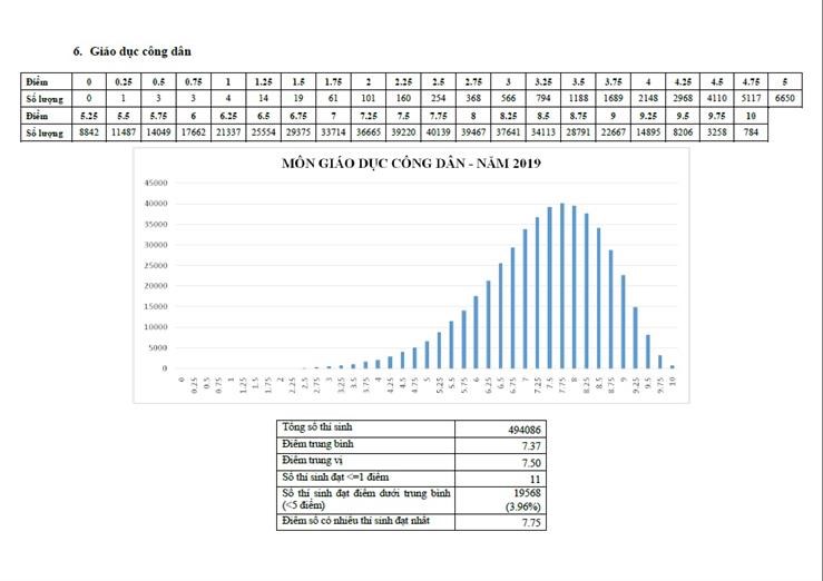 Phân tích phổ điểm thi các môn thi/bài thi kỳ thi THPT quốc gia năm 2019 - ảnh 6