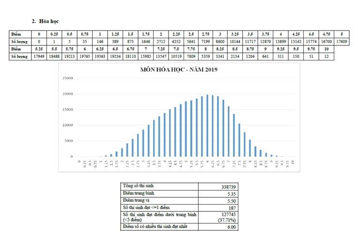 Phân tích phổ điểm thi các môn thi/bài thi kỳ thi THPT quốc gia năm 2019 - ảnh 2