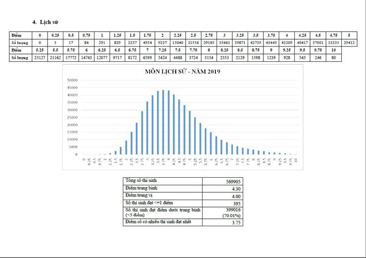 Phân tích phổ điểm thi các môn thi/bài thi kỳ thi THPT quốc gia năm 2019 - ảnh 4
