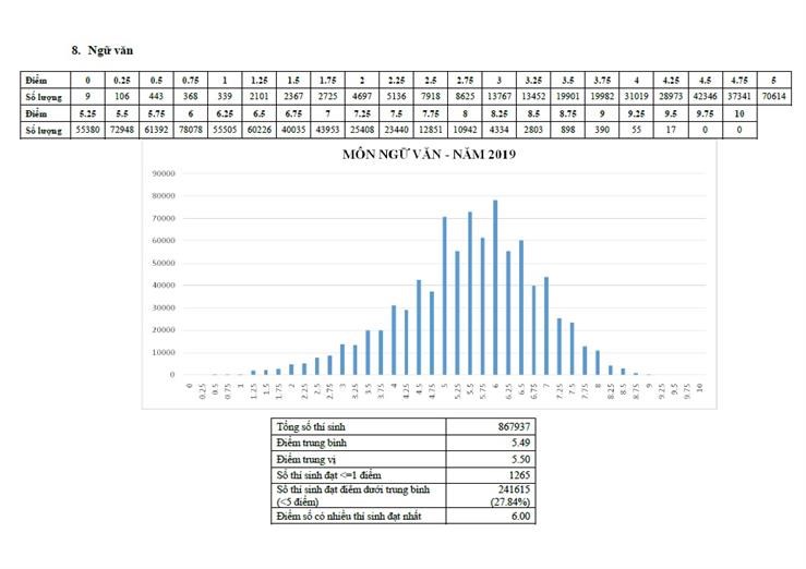 Phân tích phổ điểm thi các môn thi/bài thi kỳ thi THPT quốc gia năm 2019 - ảnh 8
