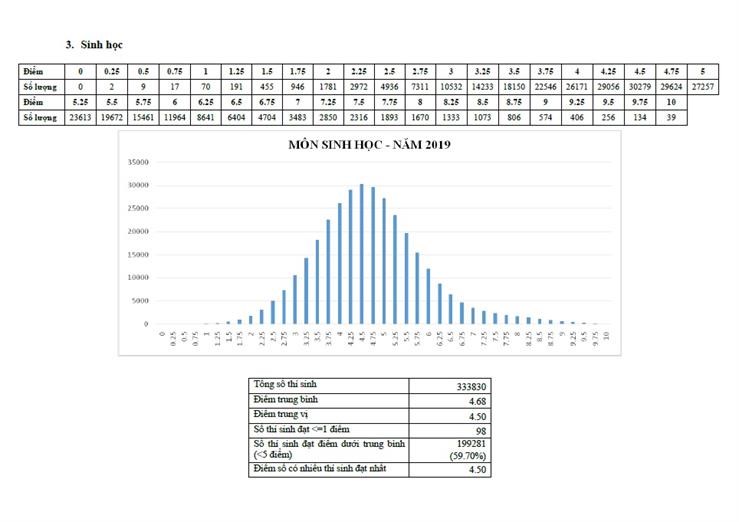 Phân tích phổ điểm thi các môn thi/bài thi kỳ thi THPT quốc gia năm 2019 - ảnh 3