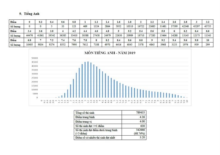 Phân tích phổ điểm thi các môn thi/bài thi kỳ thi THPT quốc gia năm 2019 - ảnh 9