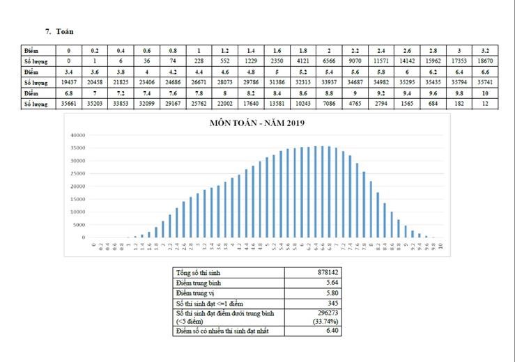 Phân tích phổ điểm thi các môn thi/bài thi kỳ thi THPT quốc gia năm 2019 - ảnh 7