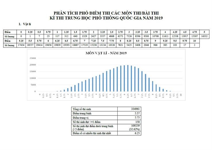 Phân tích phổ điểm thi các môn thi/bài thi kỳ thi THPT quốc gia năm 2019 - ảnh 1
