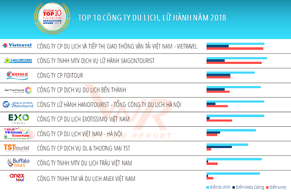 Vietravel đón và phục vụ 852.000 lượt khách - ảnh 2