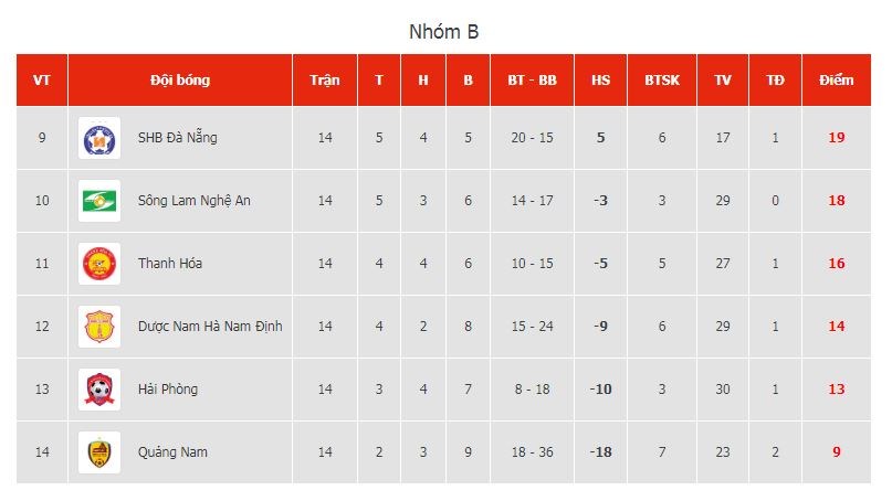 V. League 2020: Quảng Nam gặp khó trong hành trình trụ hạng - ảnh 2