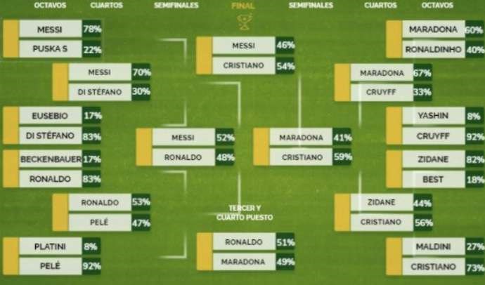 Cristiano Ronaldo là “Cầu thủ xuất sắc nhất mọi thời đại” - ảnh 2