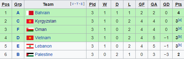Việt Nam chạm trán Jordan ở vòng 1/8 Asian Cup - ảnh 3
