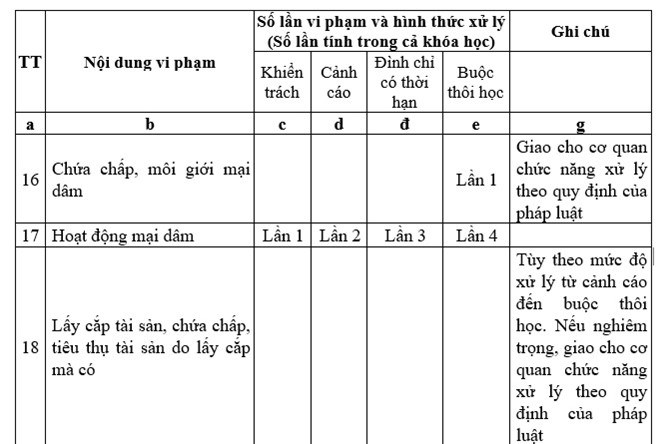 Sinh viên sư phạm bán dâm lần thứ tư sẽ bị buộc thôi học: Hài hước? - ảnh 1