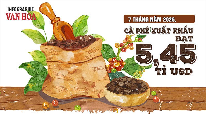 Xuất khẩu cà phê Việt Nam 7 tháng đạt 5,45 tỷ USD