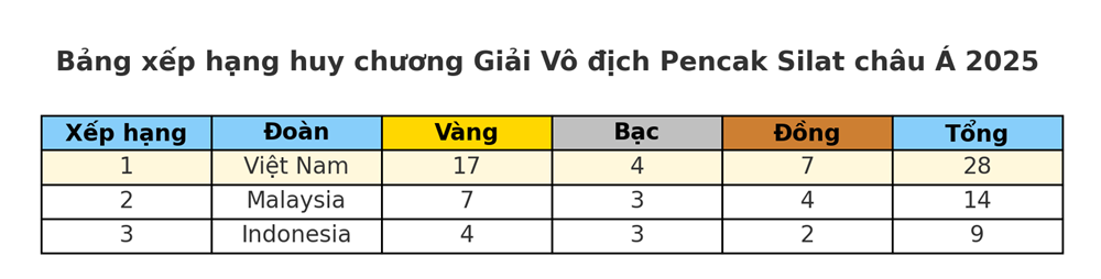 Việt Nam giành 17 huy chương vàng, nhất toàn đoàn Giải Pencak Silat châu Á - ảnh 5