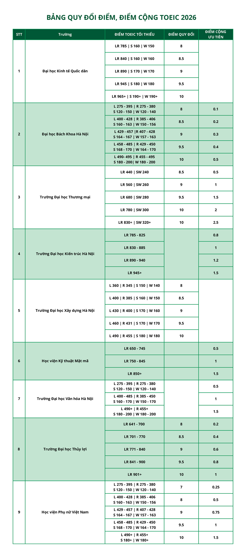 Mức quy đổi điểm TOEIC tuyển sinh đại học 2026 - ảnh 1