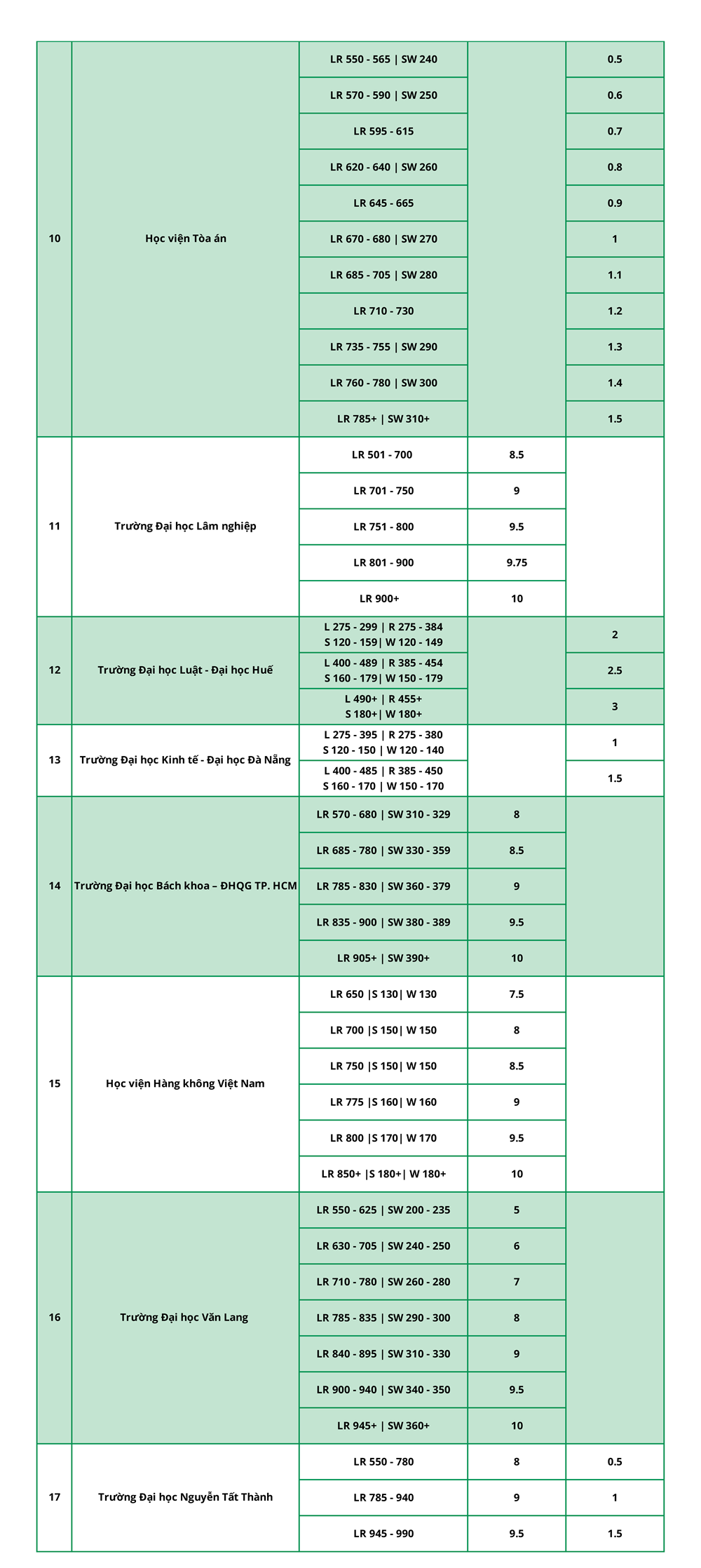 Mức quy đổi điểm TOEIC tuyển sinh đại học 2026 - ảnh 2