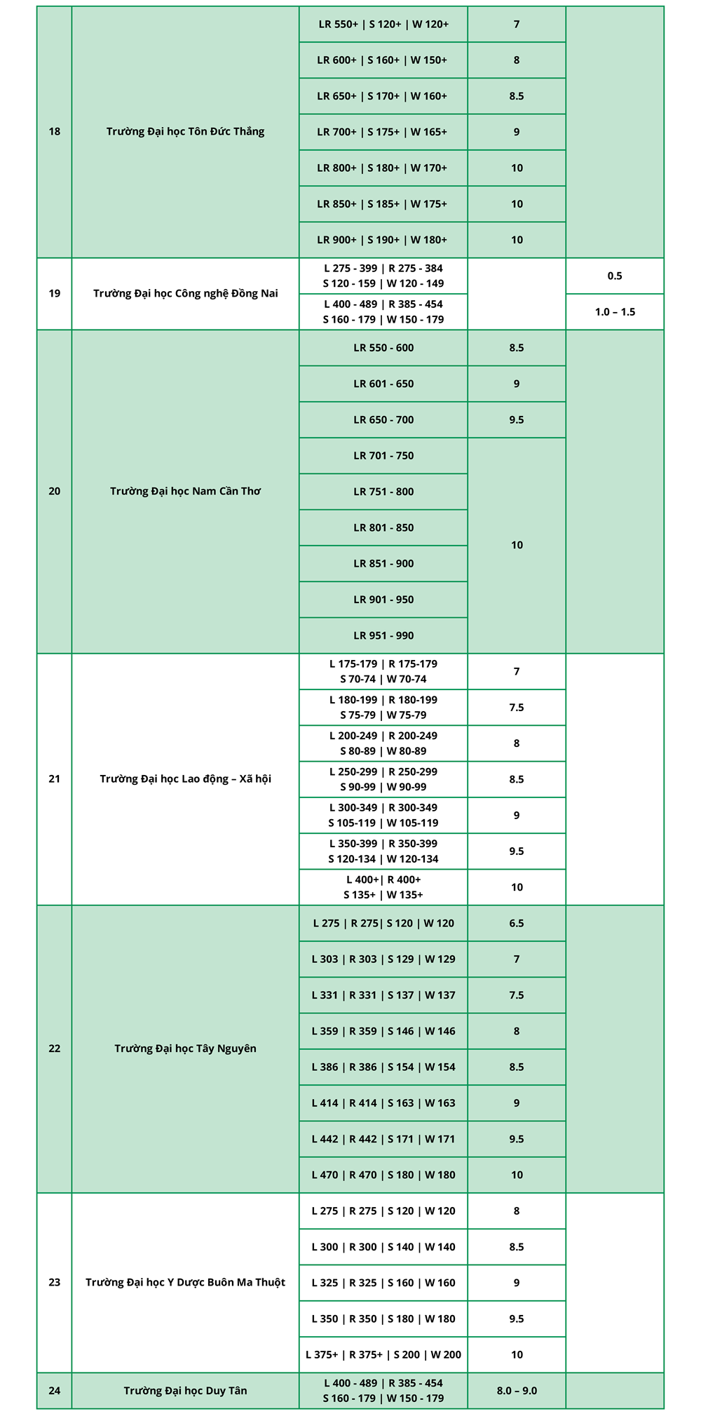 Mức quy đổi điểm TOEIC tuyển sinh đại học 2026 - ảnh 3