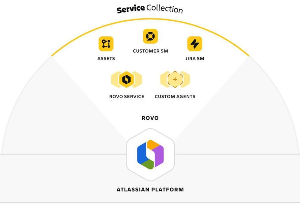Atlassian ra mắt Service Collection tại Việt Nam, giải pháp Agentic AI hàng đầu về quản lý dịch vụ - ảnh 2