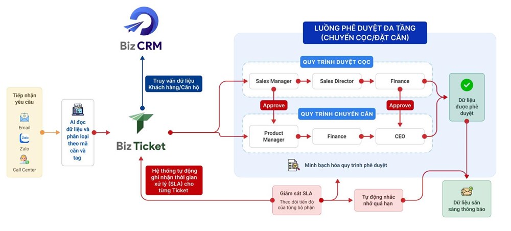Bizfly CRM giải bài toán quản trị trải nghiệm khách hàng cho tập đoàn địa ốc lớn - ảnh 3