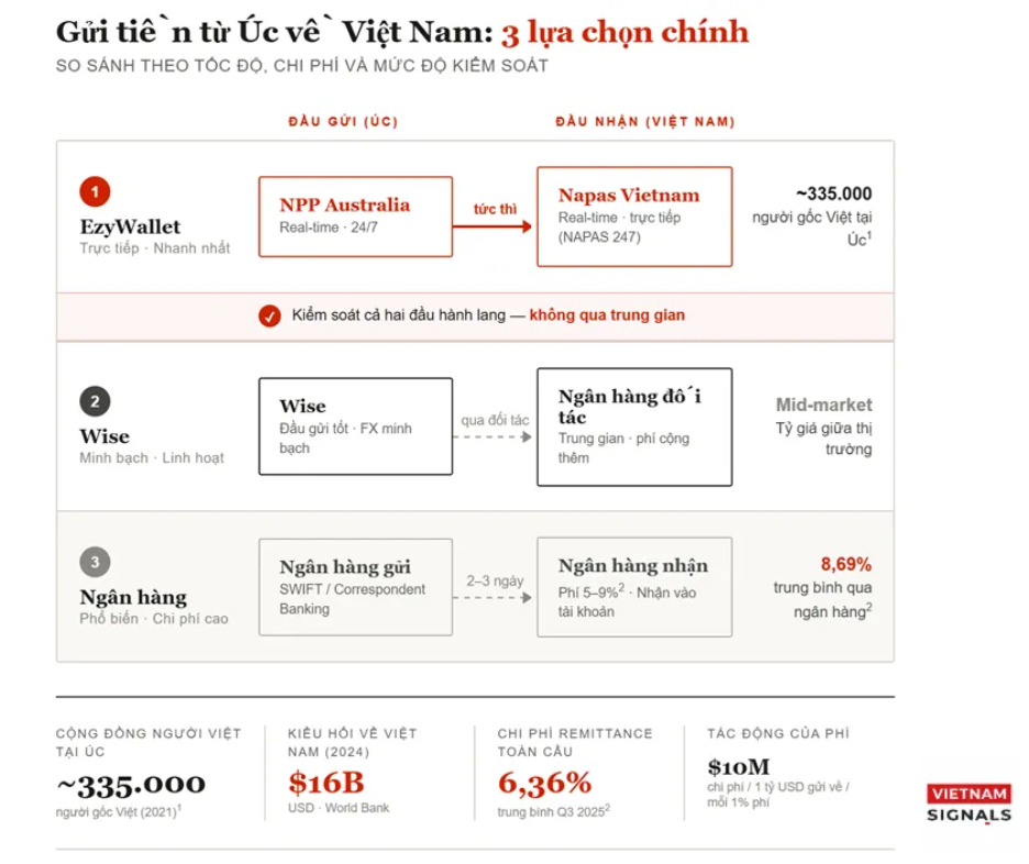 Fintech Australia đặt cược vào khoảng trống 16 tỉ USD của Việt Nam - ảnh 3