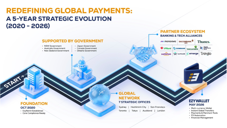 Fintech Australia đặt cược vào khoảng trống 16 tỉ USD của Việt Nam - ảnh 4