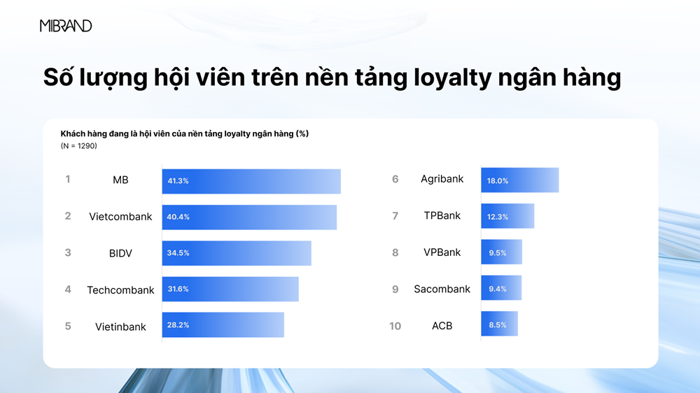 MB đạt Top 1 về số lượng hội viên, danh mục quà tặng chương trình Khách hàng thân thiết - ảnh 3