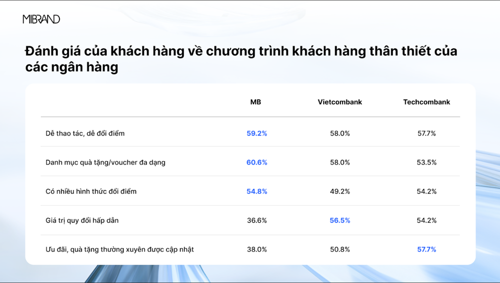 MB đạt Top 1 về số lượng hội viên, danh mục quà tặng chương trình Khách hàng thân thiết - ảnh 4