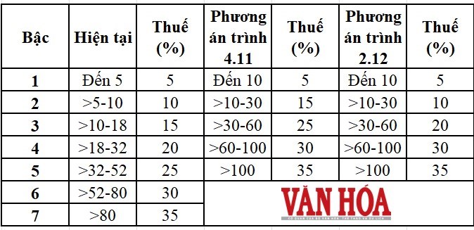 Vì sao giữ trần thuế TNCN? - ảnh 2