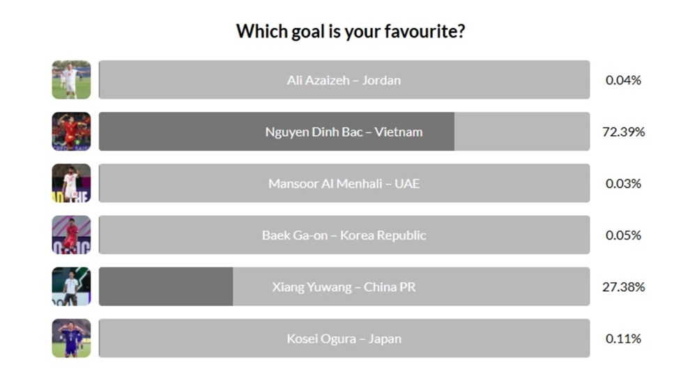 Đình Bắc thâu tóm danh hiệu cá nhân tại giải U23 châu Á - ảnh 1