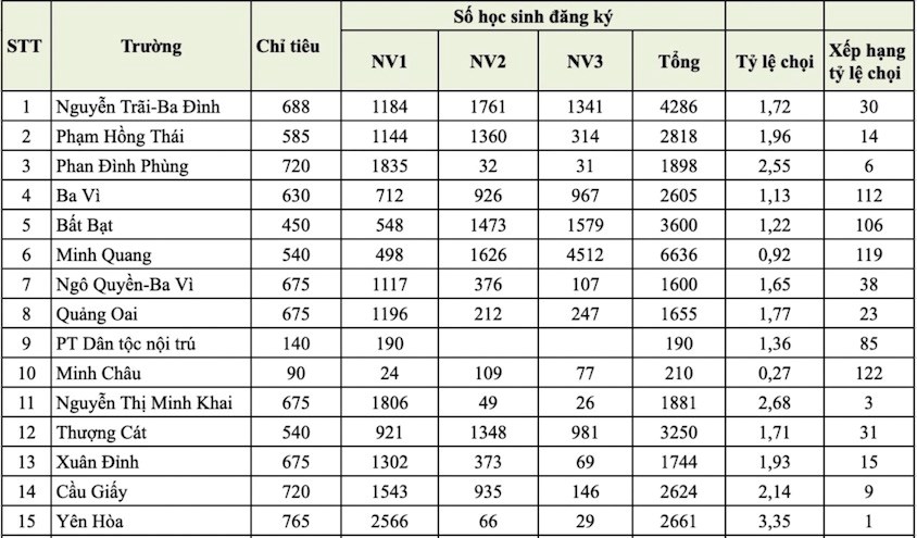 Hà Nội: Công bố tỷ lệ chọi vào lớp 10 công lập năm 2026 - ảnh 1