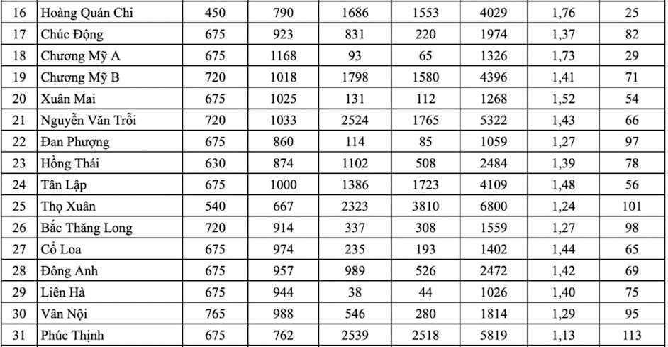 Hà Nội: Công bố tỷ lệ chọi vào lớp 10 công lập năm 2026 - ảnh 2