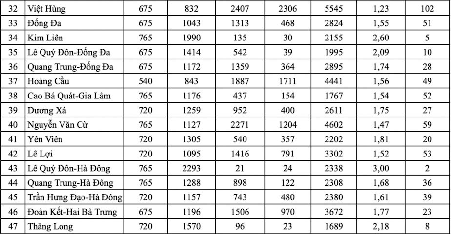 Hà Nội: Công bố tỷ lệ chọi vào lớp 10 công lập năm 2026 - ảnh 3